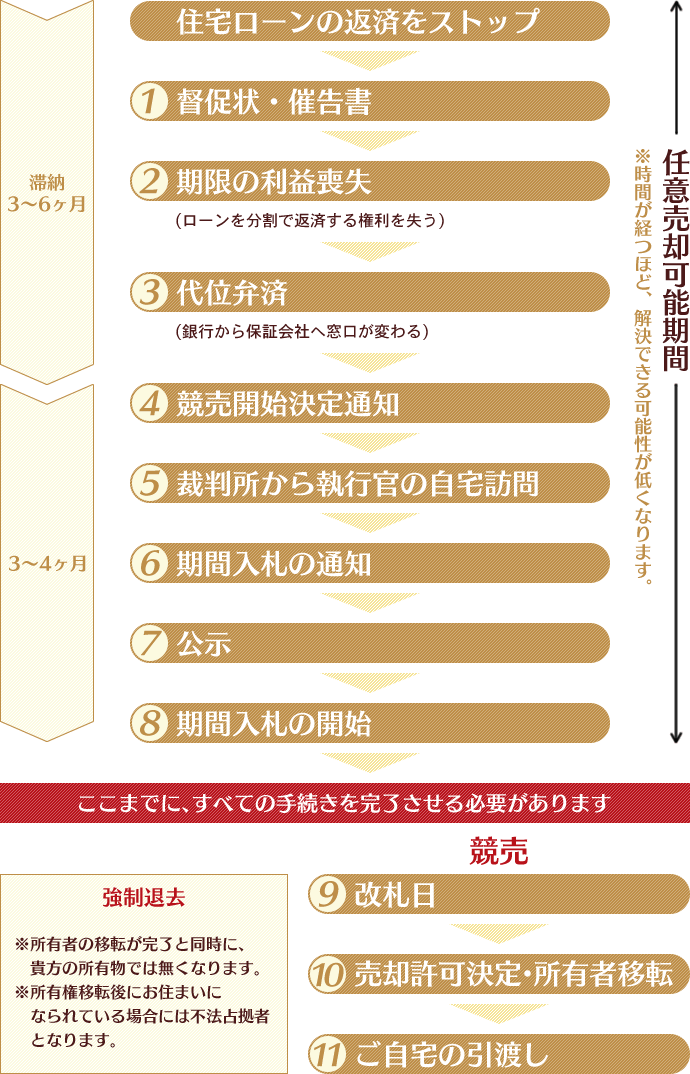 時間が経つほど、解決できる可能性が低くなります。